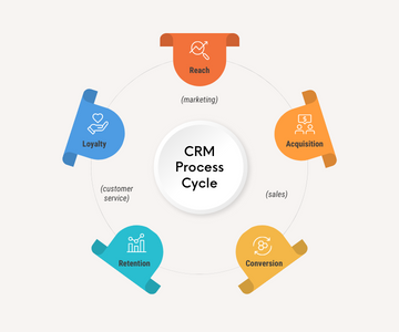CRM & Customer Management